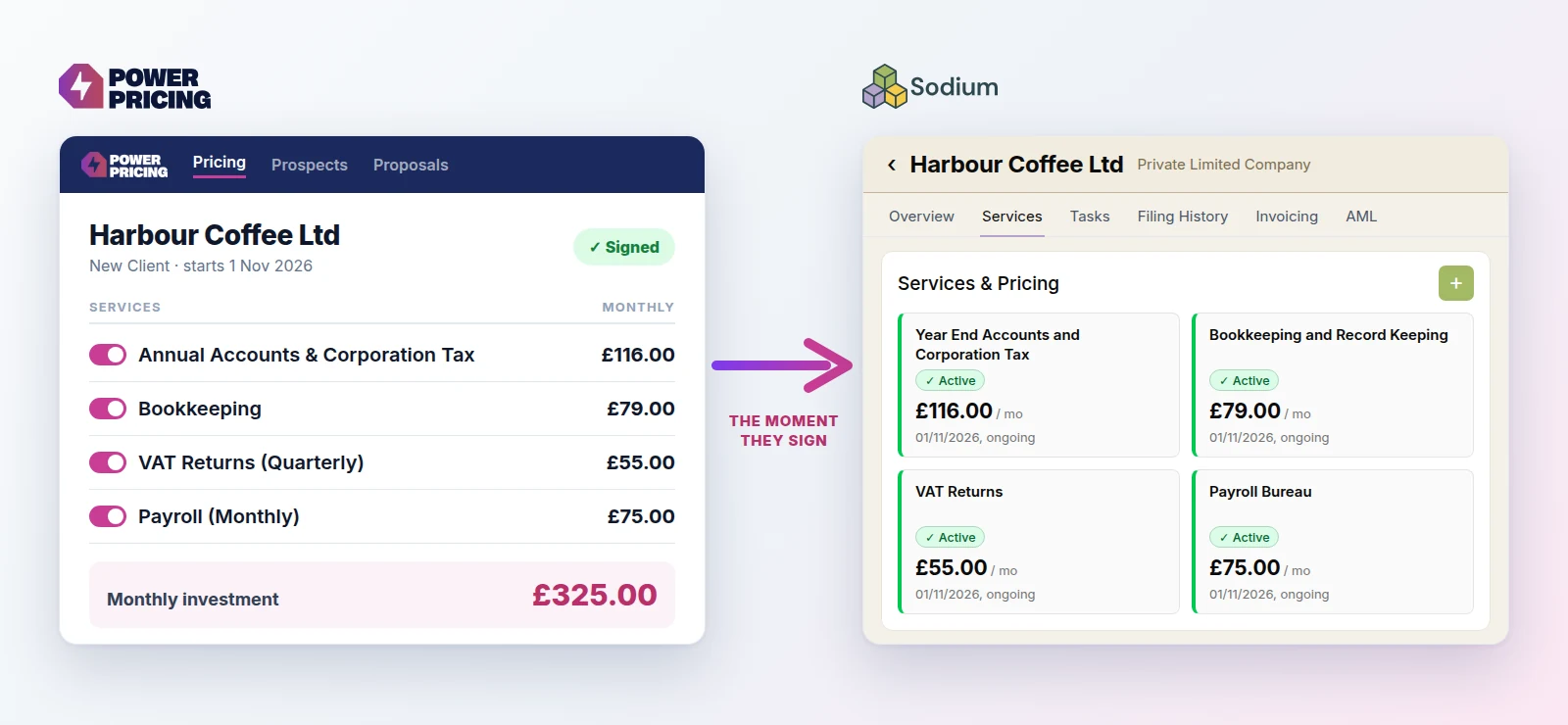 Side by side: on the left, a signed Power Pricing proposal for Harbour Coffee Ltd listing Annual Accounts and Corporation Tax, Bookkeeping, VAT Returns and Payroll with their monthly fees, £325 in total. An arrow labelled The moment they sign points to the right, where the same client in Sodium has Year End Accounts and Corporation Tax, Bookkeeping and Record Keeping, VAT Returns and Payroll Bureau set up and active at the same fees, each starting 1 November 2026.